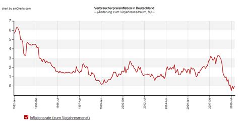 Inflation is what happens when the price of almost all goods and services increase, while the value of the dollar decreases. Inflation Deutschland: Verbraucherpreise im Oktober ...