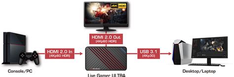 Not only will it capture 4k video at up to 60 frames per second (fps), but it will also. AVerMedia Live Gamer ULTRA 4K Gaming External Capture Device | 61GC5530A0A2 | City Center For ...