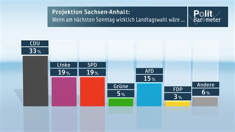 Für die grünen ein schwieriges feld. ZDF-Politbarometer Extra Sachsen-Anhalt Januar 2016 / Nur ...