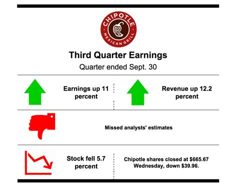 Chipotle Shares Plummet After Earnings Miss Analyst Estimates Medill Reports Chicago