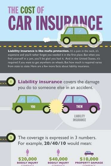 Liability auto insurance keeps you and other drivers protected from the high costs associated with car accidents. Infographics
