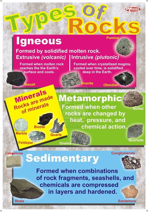 Chart Of Types Of Rocks