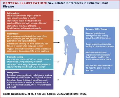Sex Specific Considerations In The Presentation Diagnosis And Management Of Ischemic Heart