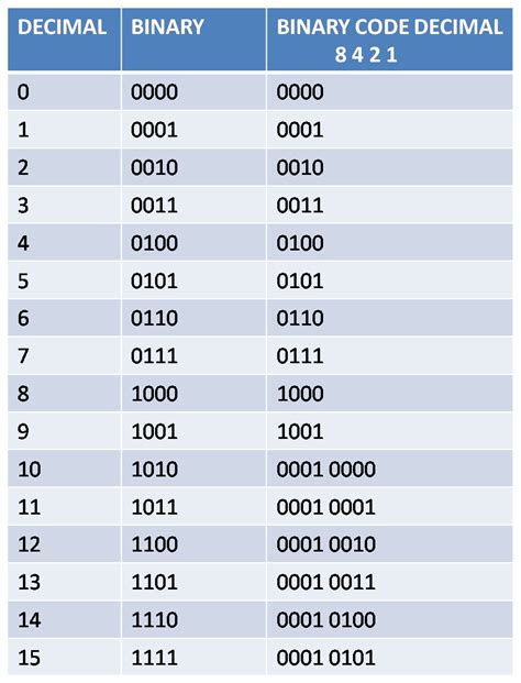 Decimal Binary Conversion Chart
