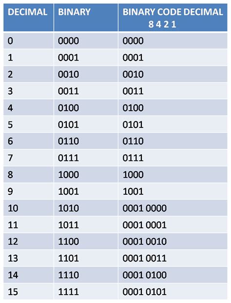 Computer Craft Studies Binary Coded Decimal Bcd