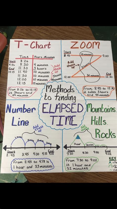 Elapsed Time Anchor Chart Math Tutor Education Math Teaching Math