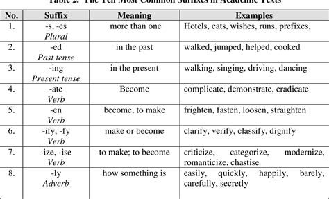 IDENTIFYING TYPES OF AFFIXES IN ENGLISH AND BAHASA INDONESIA Semantic Scholar