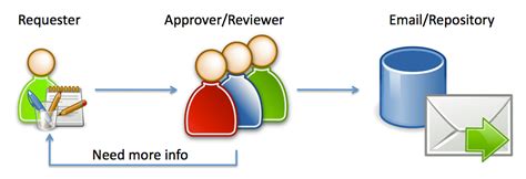 6 Approval Workflows That You Can Easily Automate With Frevvo Frevvo Blog