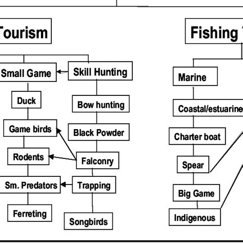 2 Consumptive Wildlife Tourism Arrows Indicate Overlap In Download Scientific Diagram