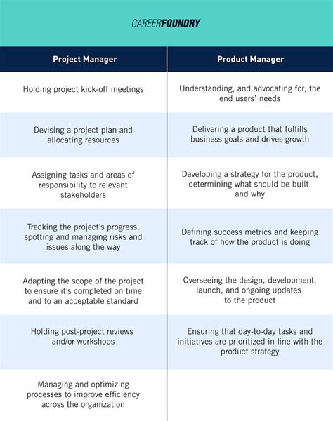 Product Manager Vs Project Manager Whats The Difference