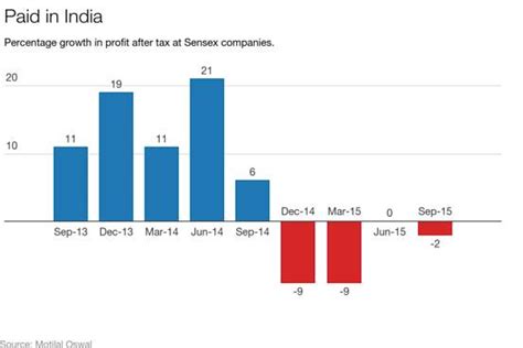 5 Charts That Show India Might Be Overstating Its Growth Briefly Wsj