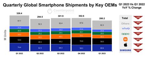 apple iphone sales grows while global smartphone market declines