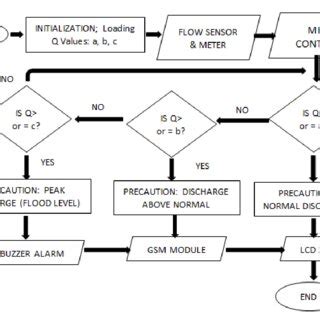 The System Flow Chart Input Flow Discharges Download Scientific Diagram
