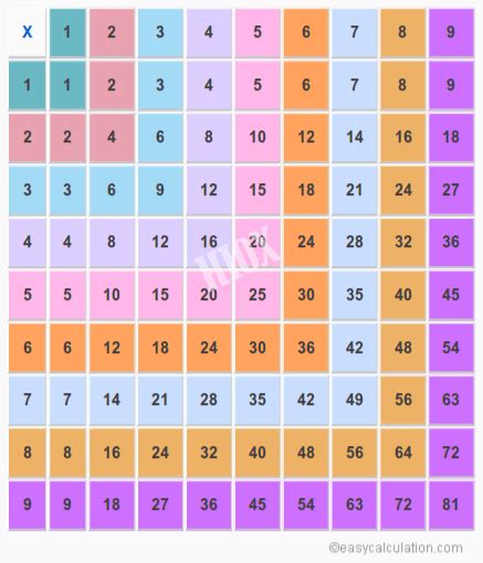 Multiplication Grid Chart 9x9 9x9 Multiplication Tabl
