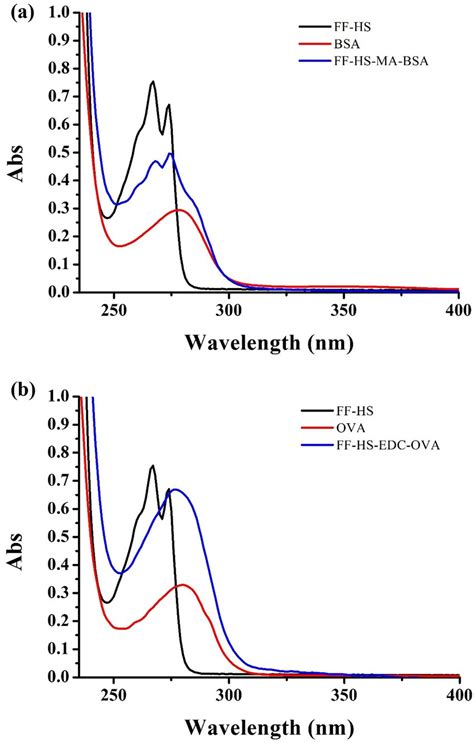 The Ultraviolet Visible Absorption Spectra Of Antigen A Immunogen