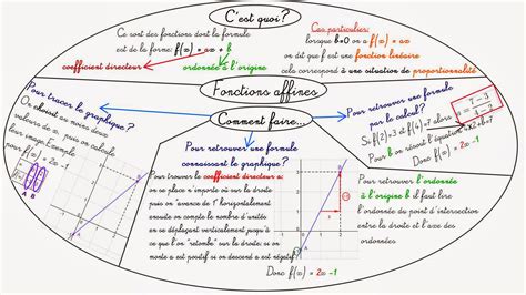Cours de Mathématiques en Mandala Carte mentale Fonctions affines et linéaires