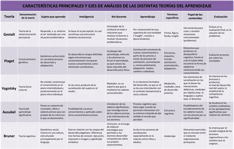 Cuadro Comparativo De Las Teorias De Aprendizaje Piaget Vigotsky Lima