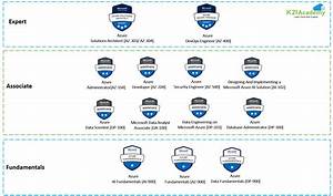 Microsoft Azure Certification Path Chart Reverasite