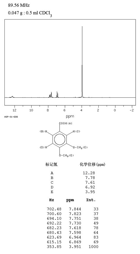 Chemcube ug salierweg 1 53859 niederkassel germany ,germany. 3,4-Dimethoxybenzoic acid (93-07-2) 1H NMR