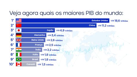 Maiores Economias Do Mundo Em Incluindo O Brasil