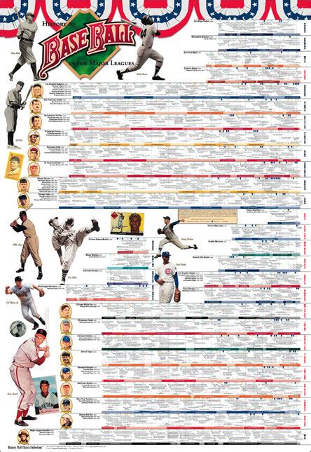 History Of Major League Baseball Wall Chart Poster Vanguard Sports