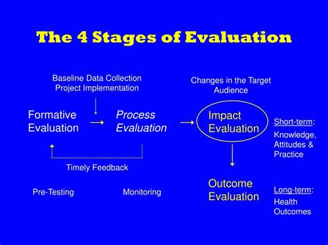 Ppt Process Evaluation Powerpoint Presentation Free Download Id