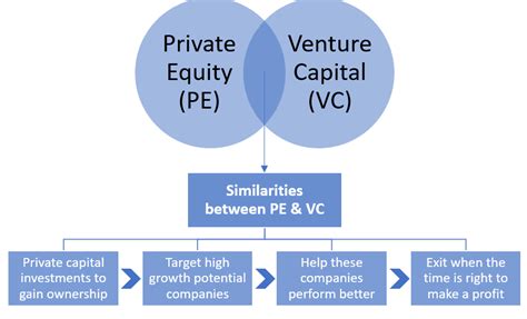 Private Equity Vs Venture Capital Whats The Difference The Sea Capital