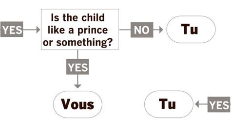 Brush up on your French with this Bastille Day flowchart ...