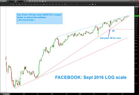 Facebook Stock Chart Fb A Big Move Is Coming Soon