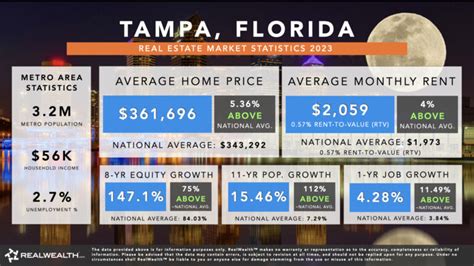 Tampa Real Estate Market 2023 Housing Trends And Predictions