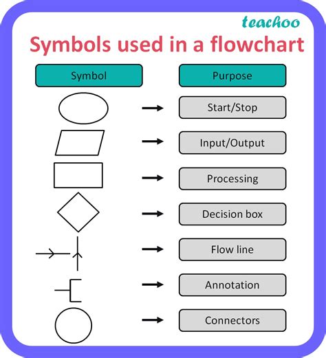 Flowchart Symbols And Their Meanings Flow Chart Symbo