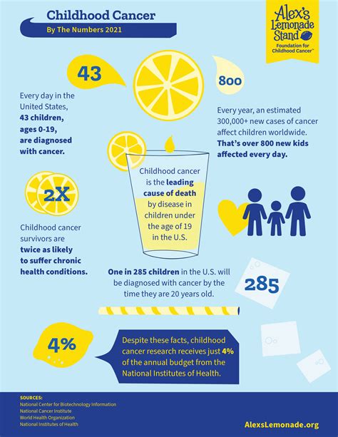In 1996, the national cancer institute reported that the frequency ( incidence rate) for cancer of all types in children increased 10% between 1973 and 1991. Childhood Cancer Facts: By the Numbers | Alex's Lemonade ...