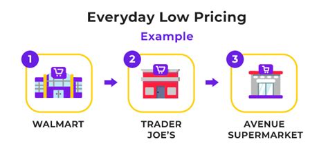 Everyday Low Pricing Definition Pros And Cons Of Edlp