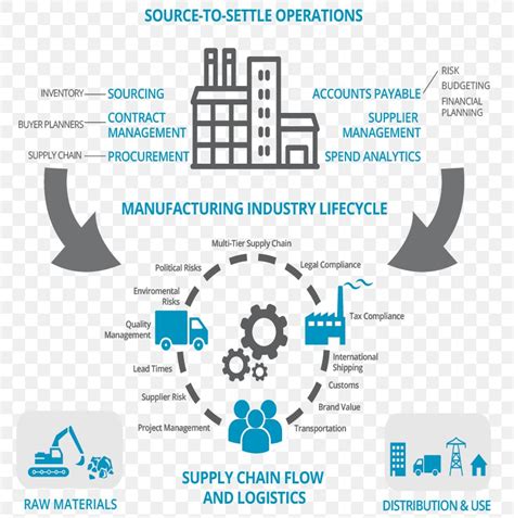 Procurement Manufacturing Supply Chain Management Business Png
