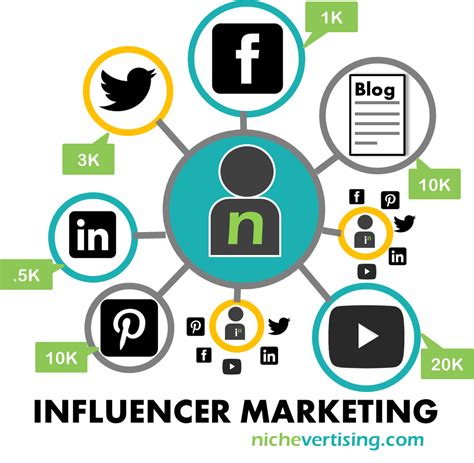 The Benefits Of Influencer Marketing Nichevertisings Blog On Social