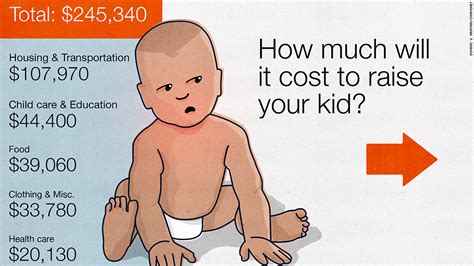 Average Cost Of Raising A Child Hits 245000