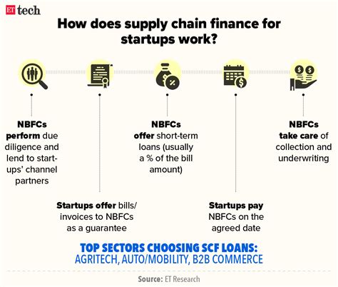 Nbfcs Venture Debt Companies Nbfcs Eye Spot In Supply Chain Finance