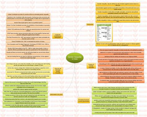 Extent, causes and consequences of the problem, but also suggests policy. Insights MINDMAPS: Gender Inequality in India and Fat Tax ...