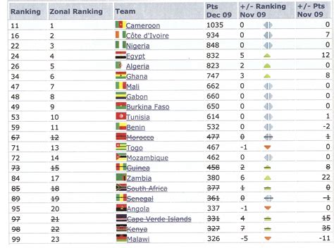 Minivan Rankings: World Soccer Rankings