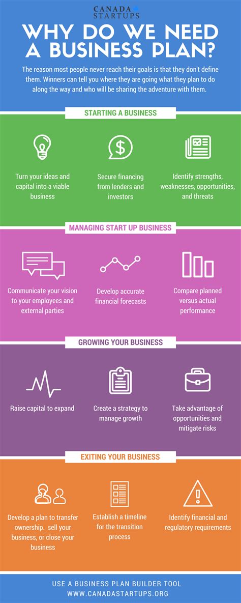 Why You Need A Business Plan Infographic Canada Small Business