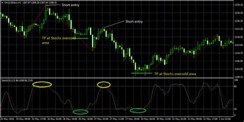 Zigzag Mt4 Indicator Short Entry Trading Rule