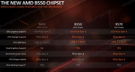 Amd B450 Vs B550 Chipset Comparision Future Proofing For Zen 3 Under A