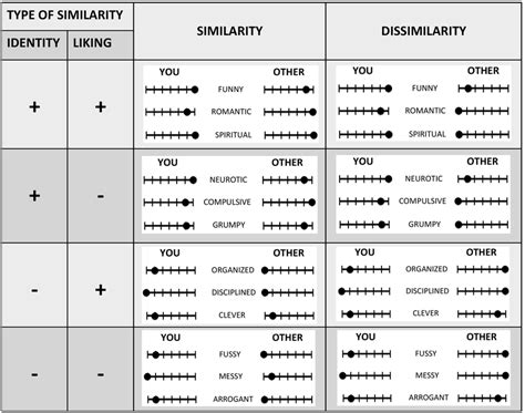 Identity And Liking Ratings Of 100 Personality Traits By 68