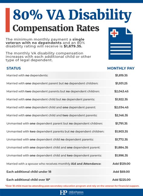 Va Disability Ratings And Compensation
