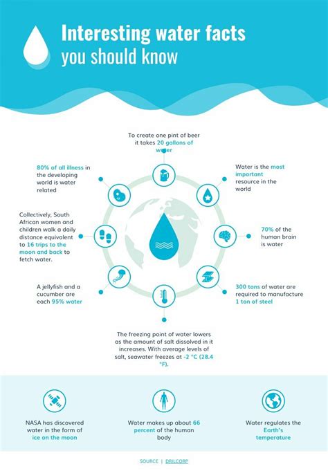 Fun Facts About Water Free Infographic Template Piktochart