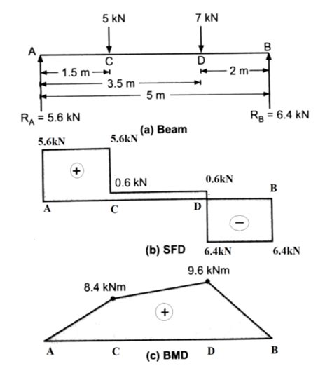 Introduction of the strength of. Bmd Sfd Diagram : Definition Of Shear And Moment Diagrams ...
