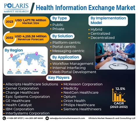 At 125 Cagr Global Health Information Exchange Hie Market Share
