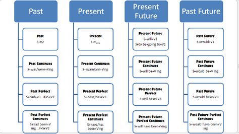 English Grammar Solution Structure Of All Tense Structure Of The Tense