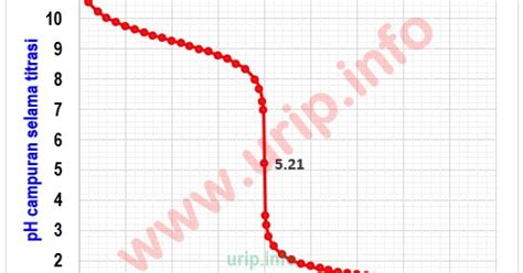 Data hasil titrasi antara 10 ml larutan h2so4 dititrasi dengan larutan naoh 0,2 m sebagai berikut. 12++ Contoh Soal Grafik Titrasi Asam Basa - Contoh Soal ...