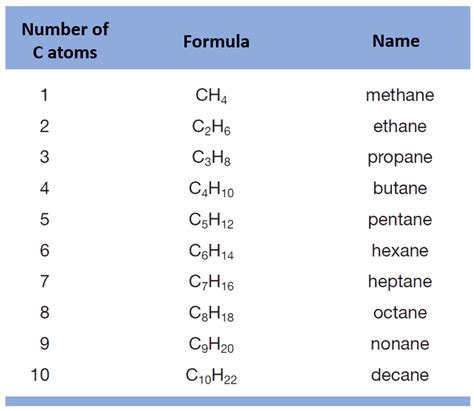 rules for iupac nomenclature of branched chain alkane